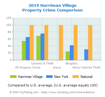 Harriman Village Property Crime vs. State and National Comparison