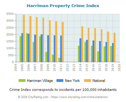 Harriman Village Property Crime vs. State and National Per Capita