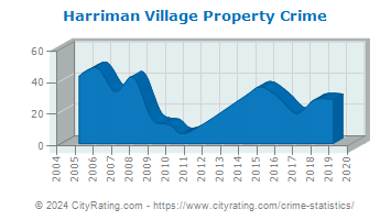 Harriman Village Property Crime