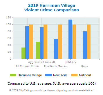 Harriman Village Violent Crime vs. State and National Comparison