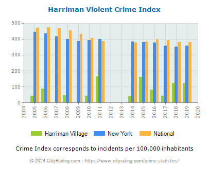 Harriman Village Violent Crime vs. State and National Per Capita