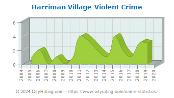 Harriman Village Violent Crime