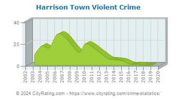 Harrison Town Violent Crime