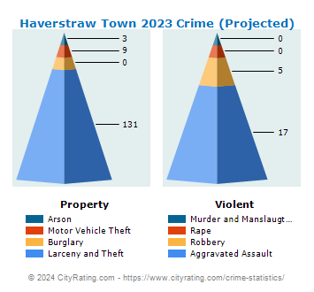 Haverstraw Town Crime 2023