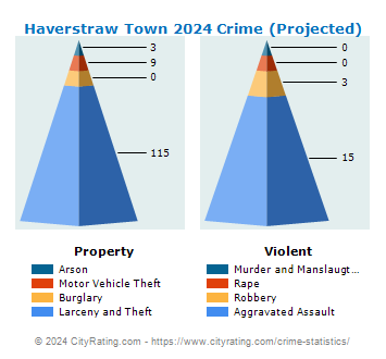 Haverstraw Town Crime 2024