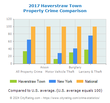 Haverstraw Town Property Crime vs. State and National Comparison
