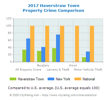 Haverstraw Town Property Crime vs. State and National Comparison