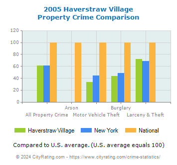 Haverstraw Village Property Crime vs. State and National Comparison