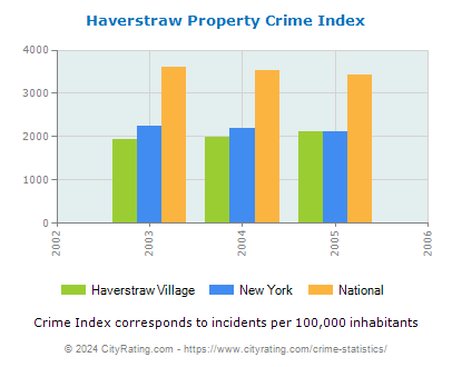 Haverstraw Village Property Crime vs. State and National Per Capita