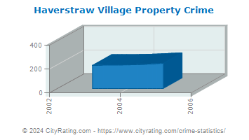 Haverstraw Village Property Crime
