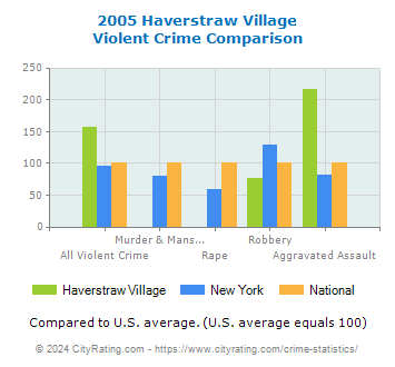Haverstraw Village Violent Crime vs. State and National Comparison