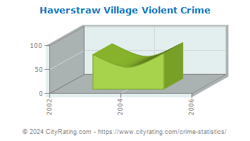 Haverstraw Village Violent Crime