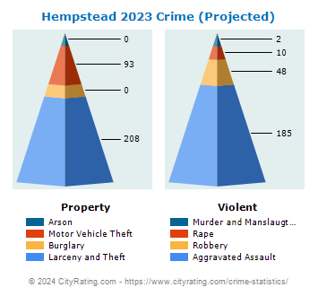 Hempstead Village Crime 2023
