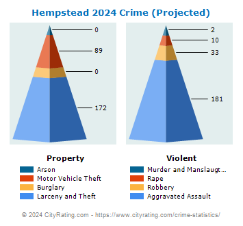 Hempstead Village Crime 2024