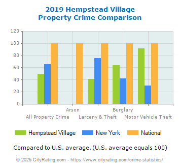 Hempstead Village Property Crime vs. State and National Comparison