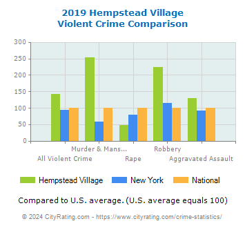 Hempstead Village Violent Crime vs. State and National Comparison