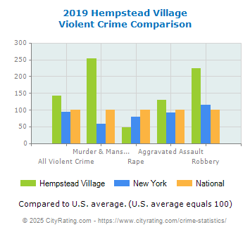 Hempstead Village Violent Crime vs. State and National Comparison