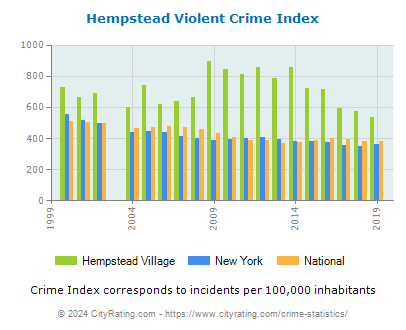 Hempstead Village Violent Crime vs. State and National Per Capita