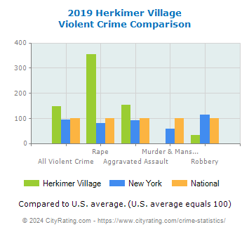 Herkimer Village Violent Crime vs. State and National Comparison