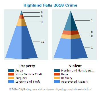 Highland Falls Village Crime 2018
