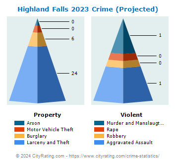 Highland Falls Village Crime 2023