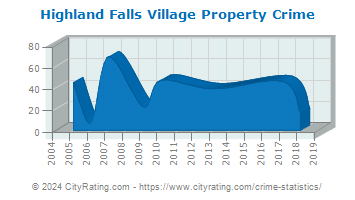 Highland Falls Village Property Crime