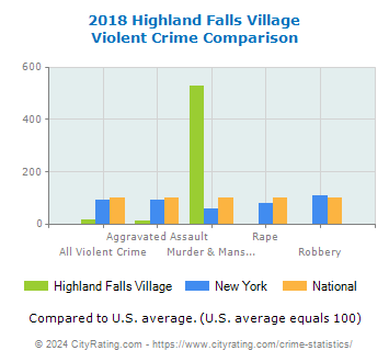 Highland Falls Village Violent Crime vs. State and National Comparison