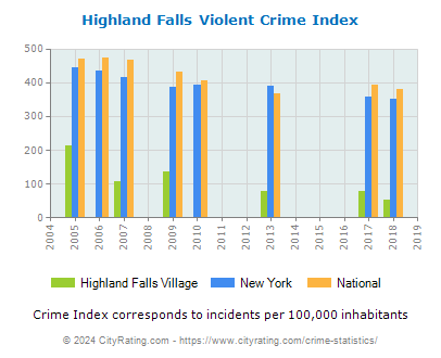 Highland Falls Village Violent Crime vs. State and National Per Capita