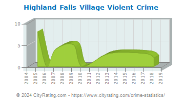 Highland Falls Village Violent Crime