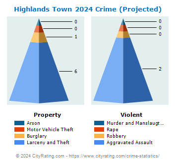 Highlands Town Crime 2024