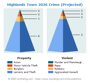 Highlands Town Crime 2026