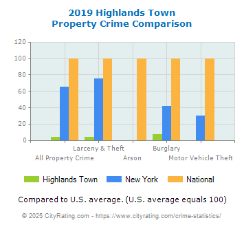 Highlands Town Property Crime vs. State and National Comparison