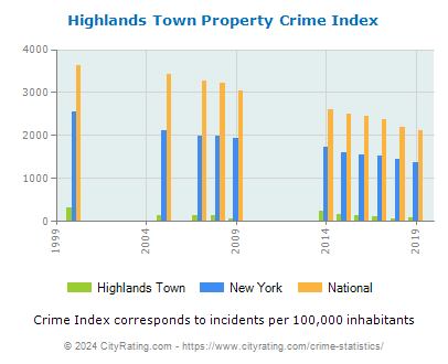 Highlands Town Property Crime vs. State and National Per Capita