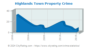 Highlands Town Property Crime