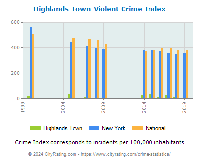 Highlands Town Violent Crime vs. State and National Per Capita