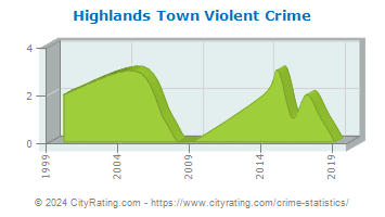 Highlands Town Violent Crime