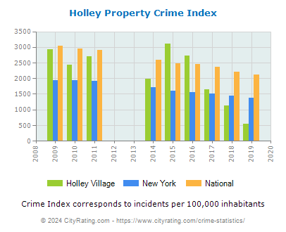 Holley Village Property Crime vs. State and National Per Capita