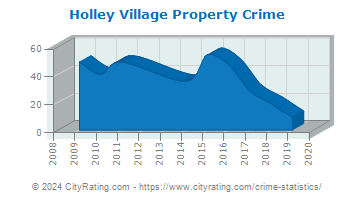 Holley Village Property Crime