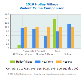 Holley Village Violent Crime vs. State and National Comparison