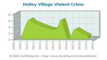 Holley Village Violent Crime