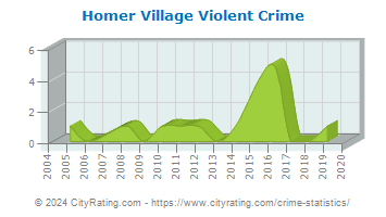 Homer Village Violent Crime
