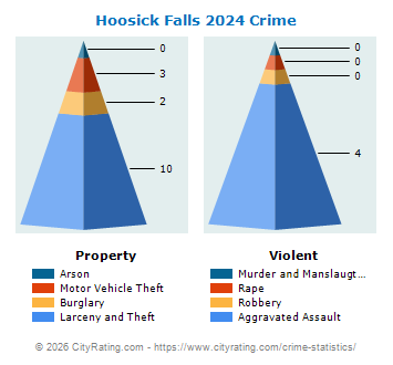 Hoosick Falls Village Crime 2024