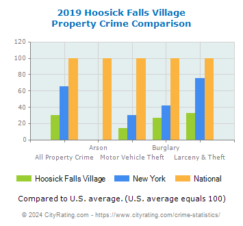 Hoosick Falls Village Property Crime vs. State and National Comparison