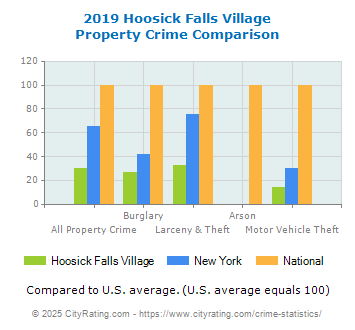 Hoosick Falls Village Property Crime vs. State and National Comparison