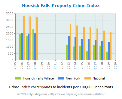Hoosick Falls Village Property Crime vs. State and National Per Capita