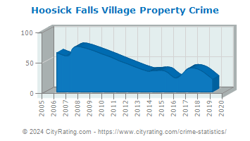 Hoosick Falls Village Property Crime