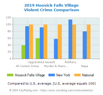 Hoosick Falls Village Violent Crime vs. State and National Comparison