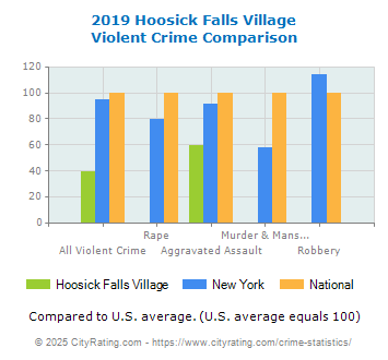 Hoosick Falls Village Violent Crime vs. State and National Comparison