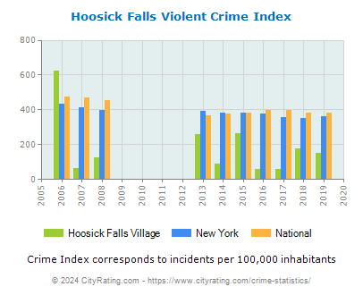Hoosick Falls Village Violent Crime vs. State and National Per Capita