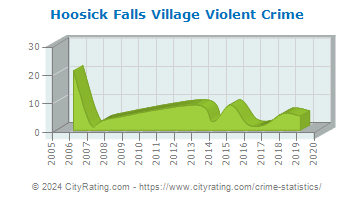 Hoosick Falls Village Violent Crime